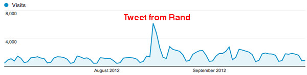 tweet from @randfish